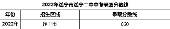 2024年遂寧市遂寧二中招生分?jǐn)?shù)是多少分？