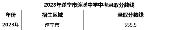 2024年遂寧市蓬溪中學招生分數(shù)是多少分？