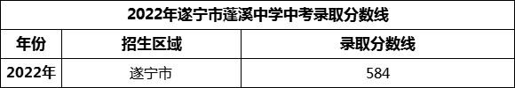 2024年遂寧市蓬溪中學招生分數(shù)是多少分？