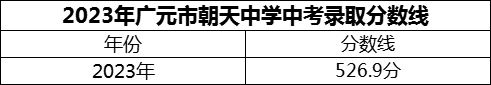 2024年廣元市朝天中學招生分數(shù)是多少分？