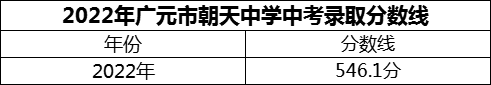 2024年廣元市朝天中學招生分數(shù)是多少分？