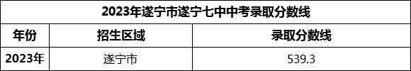 2024年遂寧市遂寧七中招生分?jǐn)?shù)是多少分？