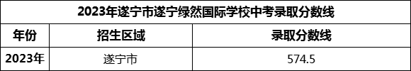 2024年遂寧市遂寧綠然國(guó)際學(xué)校招生分?jǐn)?shù)是多少分？