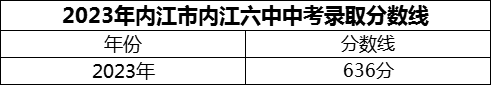 2024年內(nèi)江市內(nèi)江六中招生分?jǐn)?shù)是多少分？