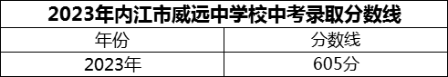 2024年內(nèi)江市威遠中學校招生分數(shù)是多少分？