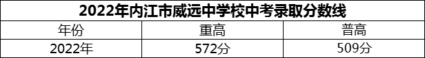 2024年內(nèi)江市威遠中學校招生分數(shù)是多少分？