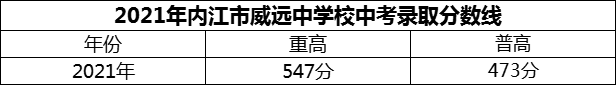 2024年內(nèi)江市威遠中學校招生分數(shù)是多少分？