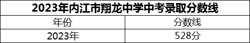 2024年內(nèi)江市翔龍中學(xué)招生分?jǐn)?shù)是多少分？