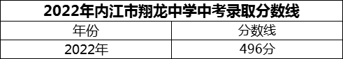 2024年內(nèi)江市翔龍中學(xué)招生分?jǐn)?shù)是多少分？