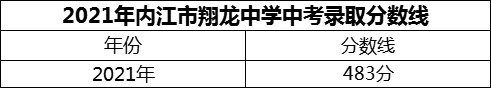 2024年內(nèi)江市翔龍中學(xué)招生分?jǐn)?shù)是多少分？