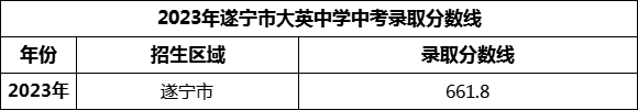 2024年遂寧市大英中學(xué)招生分?jǐn)?shù)是多少分？