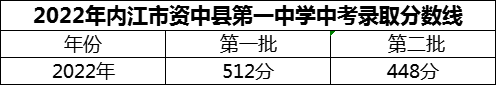 2024年內(nèi)江市威遠(yuǎn)競(jìng)力學(xué)校招生分?jǐn)?shù)是多少分？