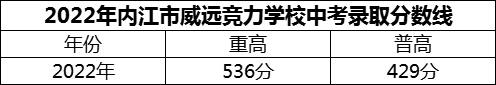 2024年內(nèi)江市威遠(yuǎn)競(jìng)力學(xué)校招生分?jǐn)?shù)是多少分？