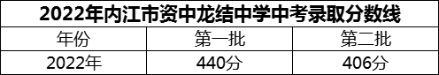 2024年內(nèi)江市資中龍結(jié)中學(xué)招生分?jǐn)?shù)是多少分？