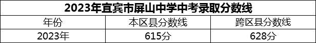 2024年宜賓市屏山中學(xué)招生分數(shù)是多少分？