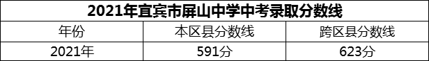 2024年宜賓市屏山中學(xué)招生分數(shù)是多少分？