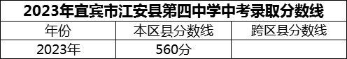 2024年宜賓市江安縣第四中學招生分數是多少分？