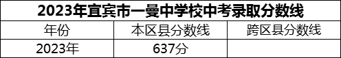 2024年宜賓市一曼中學(xué)校招生分?jǐn)?shù)是多少分？