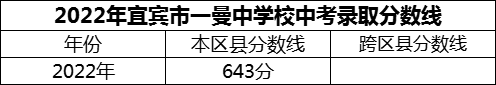 2024年宜賓市一曼中學(xué)校招生分?jǐn)?shù)是多少分？