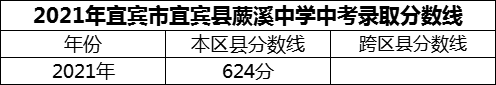 2024年宜賓市宜賓縣蕨溪中學(xué)招生分?jǐn)?shù)是多少分？