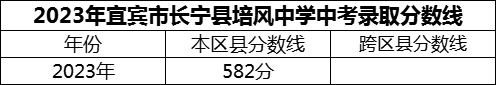 2024年宜賓市長(zhǎng)寧縣培風(fēng)中學(xué)招生分?jǐn)?shù)是多少分？