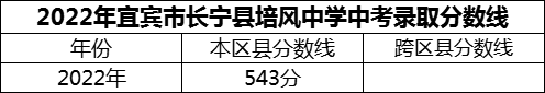 2024年宜賓市長(zhǎng)寧縣培風(fēng)中學(xué)招生分?jǐn)?shù)是多少分？