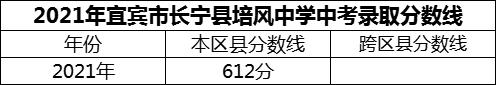 2024年宜賓市長(zhǎng)寧縣培風(fēng)中學(xué)招生分?jǐn)?shù)是多少分？