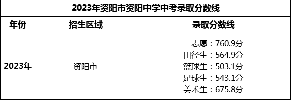 2024年資陽市資陽中學(xué)招生分數(shù)是多少分？