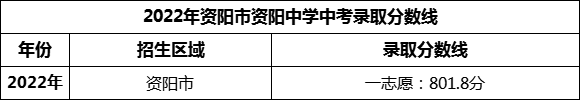 2024年資陽市資陽中學(xué)招生分數(shù)是多少分？