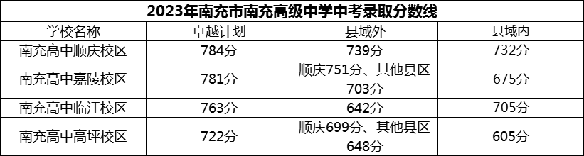 2024年南充市南充高級中學(xué)招生分?jǐn)?shù)是多少分？