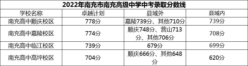 2024年南充市南充高級中學(xué)招生分?jǐn)?shù)是多少分？