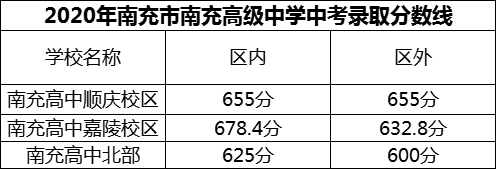 2024年南充市南充高級中學(xué)招生分?jǐn)?shù)是多少分？