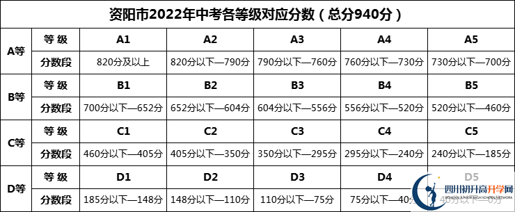 2024年資陽市石羊中學(xué)招生分數(shù)是多少分？