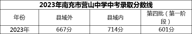 2024年南充市營山中學招生分數(shù)是多少分？