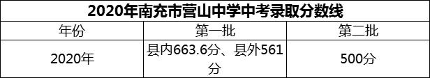 2024年南充市營山中學招生分數(shù)是多少分？