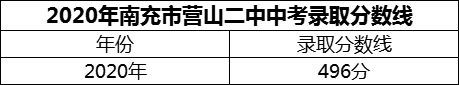 2024年南充市營山二中招生分數(shù)是多少分？