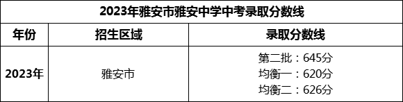 2024年雅安市雅安中學(xué)招生分?jǐn)?shù)是多少分？