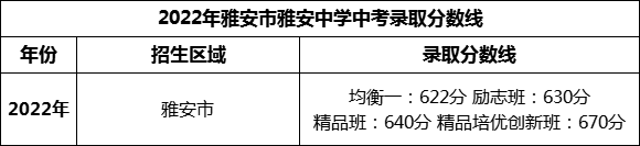 2024年雅安市雅安中學(xué)招生分?jǐn)?shù)是多少分？