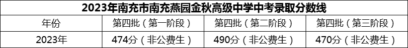 2024年南充市南充燕園金秋高級(jí)中學(xué)招生分?jǐn)?shù)是多少分？