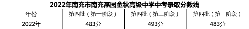 2024年南充市南充燕園金秋高級(jí)中學(xué)招生分?jǐn)?shù)是多少分？