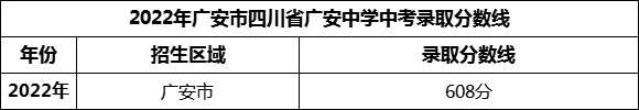 2024年廣安市四川省廣安中學招生分數(shù)是多少分？