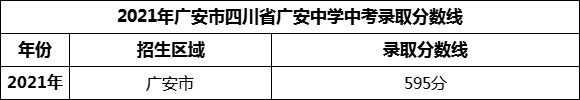 2024年廣安市四川省廣安中學招生分數(shù)是多少分？