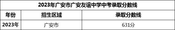 2024年廣安市廣安友誼中學(xué)招生分?jǐn)?shù)是多少分？