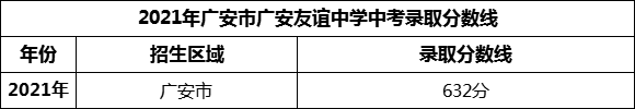 2024年廣安市廣安友誼中學(xué)招生分?jǐn)?shù)是多少分？