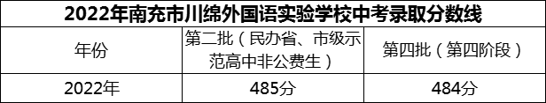 2024年南充市閬中市川綿外國語學(xué)校招生分數(shù)是多少分？