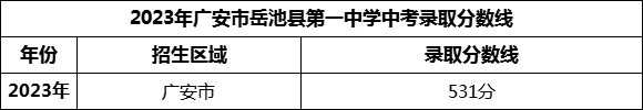 2024年廣安市岳池縣第一中學(xué)招生分?jǐn)?shù)是多少分？