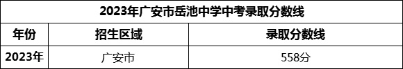 2024年廣安市岳池中學招生分數(shù)是多少分？