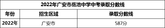 2024年廣安市岳池中學招生分數(shù)是多少分？