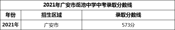 2024年廣安市岳池中學招生分數(shù)是多少分？