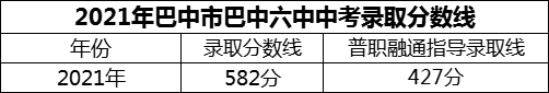 2024年巴中市巴中六中招生分?jǐn)?shù)是多少分？